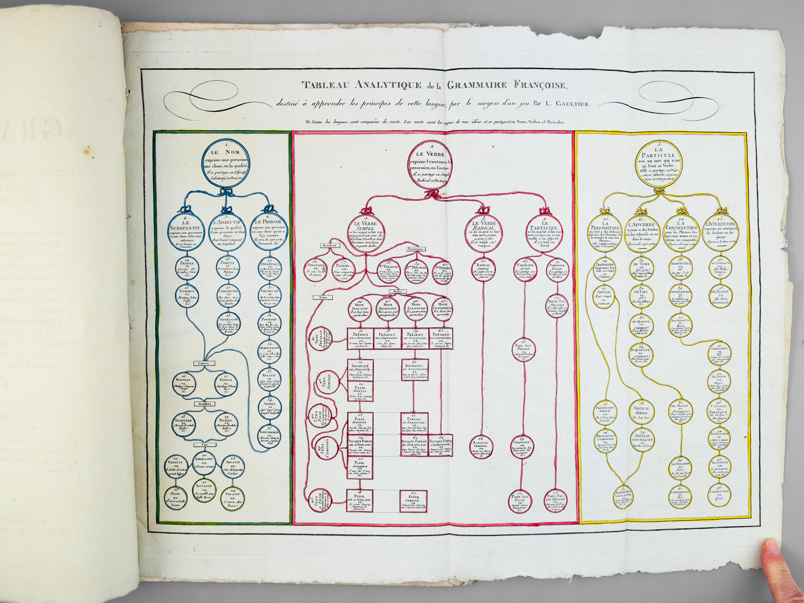 photo n°8 : Atlas de Grammaire, ou Tables propres à exciter et à soutenir l'attention des Enfans dans l'étude de cette science ; savoir : 1° Tableau analytique et généalogique des rapports de la Grammaire ;  2° Défini